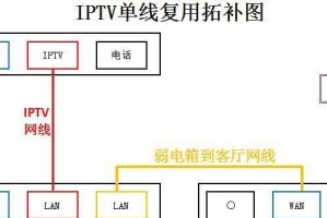 以IPTV插路由器解决方案